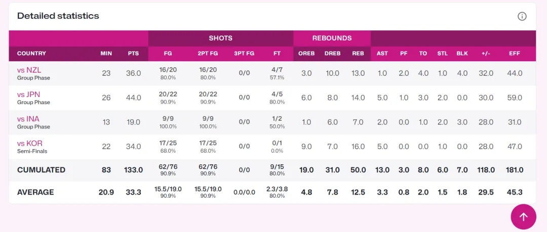 张子宇爆砍42分14篮板，中国U18女篮不敌澳大利亚