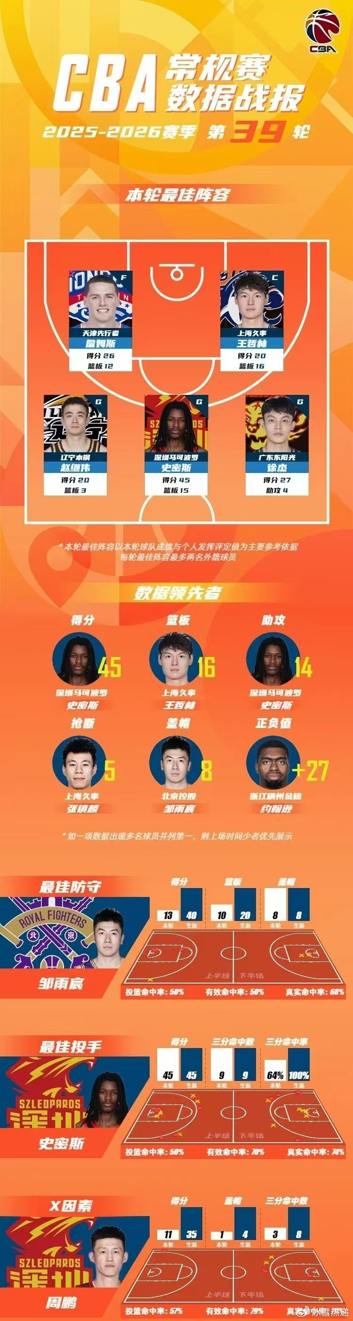 CBA第39轮最佳阵容出炉 王哲林两双领衔20连胜
